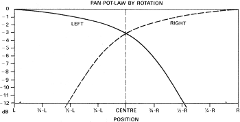 The power of the sound sent to each side is cut by half with the pan control in the centre position - as it moves from there, one side gets more level and the other side less