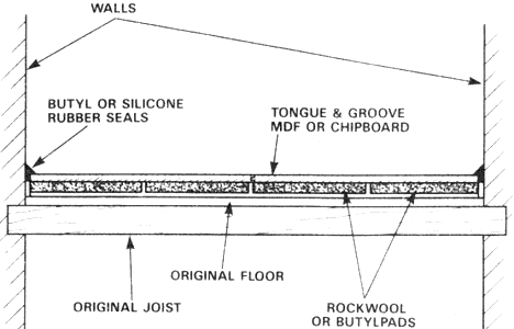A floor plate is mounted on the existing floor with something to absorb vibrations placed (optimistically) between the two surfaces