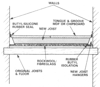Here the old floor is untouched. A new floor is placed above it but separated from it, with sound absorbent in the space between