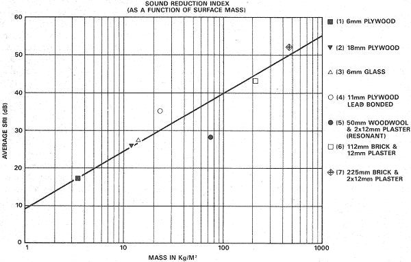 The (ideal) sound absorption doubles (at any frequency) as the mass in the diaphragm (floor, wall or ceiling) doubles.