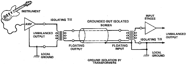 A transformer connects two circuits by a magnetic field, so no electrical connection is needed. In this way the 'hum loop' can be broken and all the equipment connected to ground for safety reasons